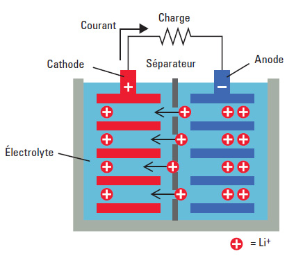 Schema batterie lithium ion