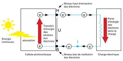 Schéma de l'effet photovoltaïque {JPEG}